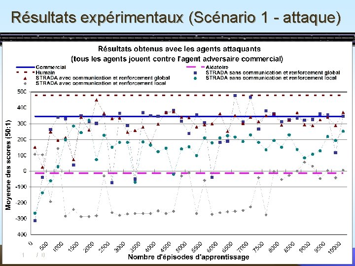 Résultats expérimentaux (Scénario 1 - attaque) 16/10/2021 36 