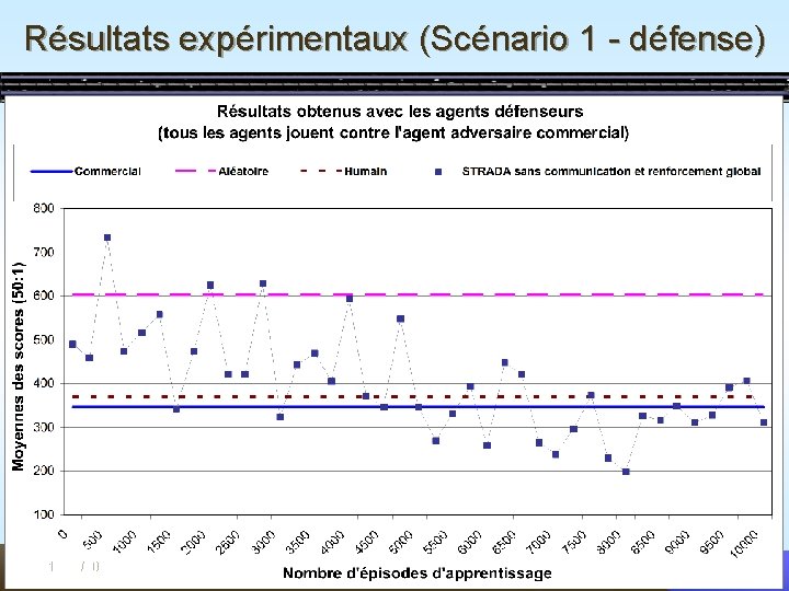 Résultats expérimentaux (Scénario 1 - défense) 16/10/2021 37 