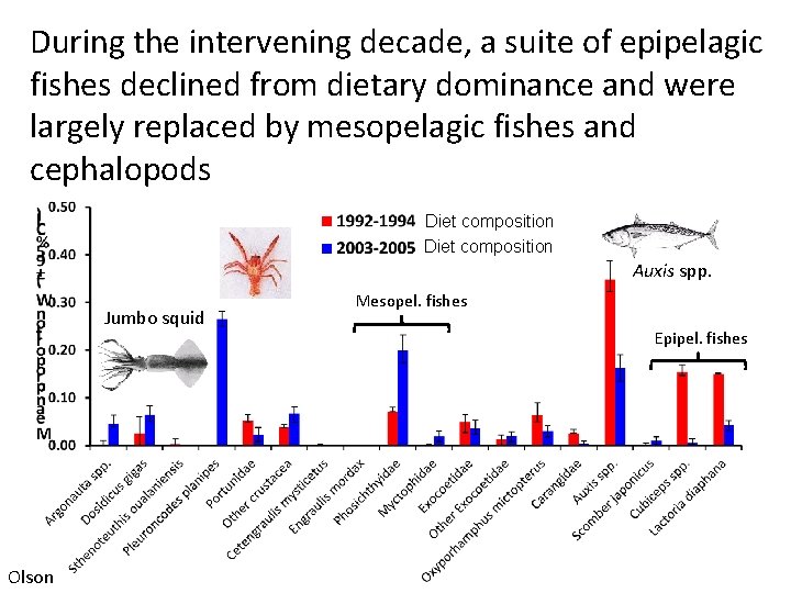 During the intervening decade, a suite of epipelagic fishes declined from dietary dominance and