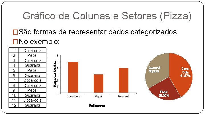 Gráfico de Colunas e Setores (Pizza) �São formas de representar dados categorizados �No exemplo: