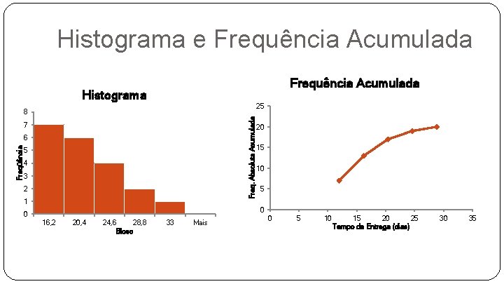 Histograma e Frequência Acumulada Histograma 25 Freq. Absoluta Acumulada 8 7 Freqüência 6 5