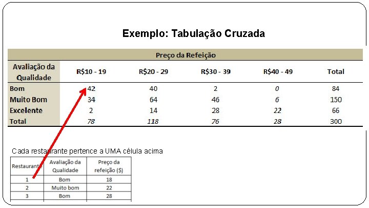 Exemplo: Tabulação Cruzada Cada restaurante pertence a UMA célula acima 