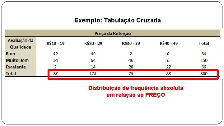 Exemplo: Tabulação Cruzada Distribuição de frequência absoluta em relação ao PREÇO 