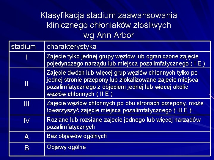 Klasyfikacja stadium zaawansowania klinicznego chłoniaków złośliwych wg Ann Arbor stadium I charakterystyka Zajęcie tylko