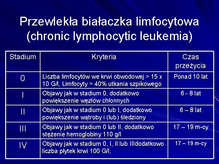 Przewlekła białaczka limfocytowa (chronic lymphocytic leukemia) Stadium Kryteria Czas przeżycia 0 Liczba limfocytów we