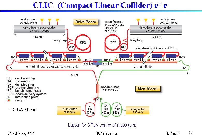 CLIC (Compact Linear Collider) e+ e- 1. 5 Te. V / beam Layout for