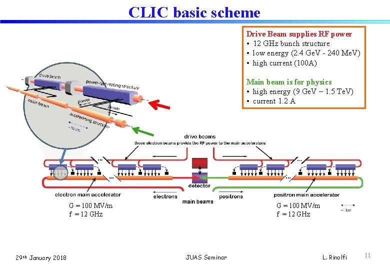 CLIC basic scheme Drive Beam supplies RF power • 12 GHz bunch structure •