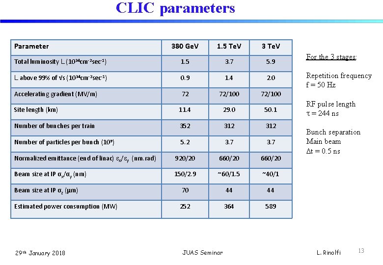 CLIC parameters Parameter 380 Ge. V 1. 5 Te. V 3 Te. V Total