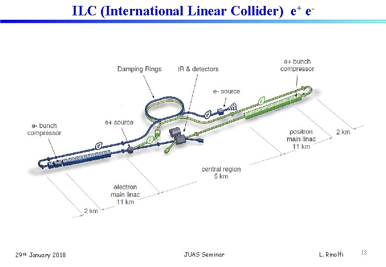 ILC (International Linear Collider) e+ e- 29 th January 2018 JUAS Seminar L. Rinolfi