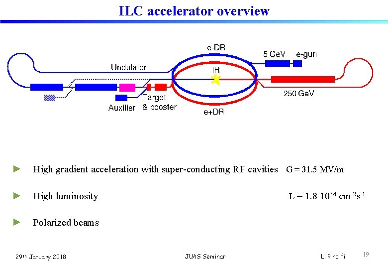 ILC accelerator overview ► High gradient acceleration with super-conducting RF cavities G = 31.