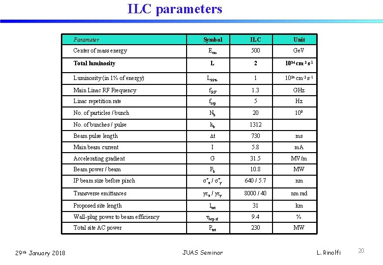 ILC parameters Parameter Symbol ILC Unit Ecm 500 Ge. V L 2 1034 cm-2