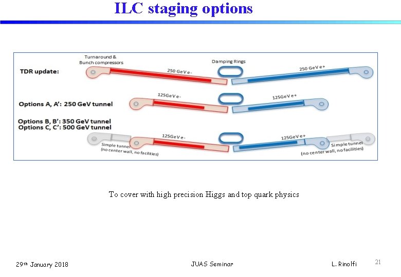 ILC staging options To cover with high precision Higgs and top quark physics 29