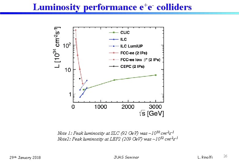 Luminosity performance e+e- colliders Note 1: Peak luminosity at SLC (92 Ge. V) was