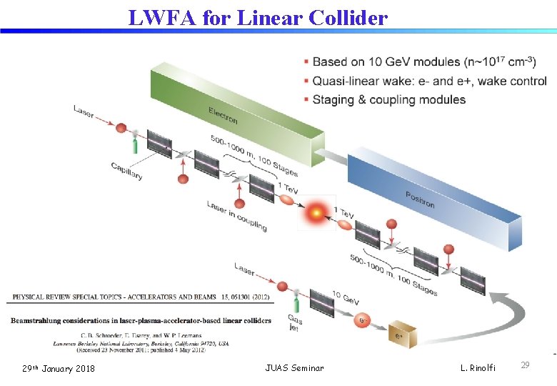 LWFA for Linear Collider 29 th January 2018 JUAS Seminar L. Rinolfi 29 