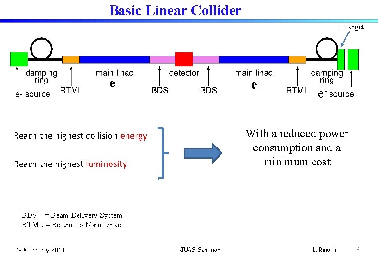 Basic Linear Collider e+ target e- e+ e- With a reduced power consumption and