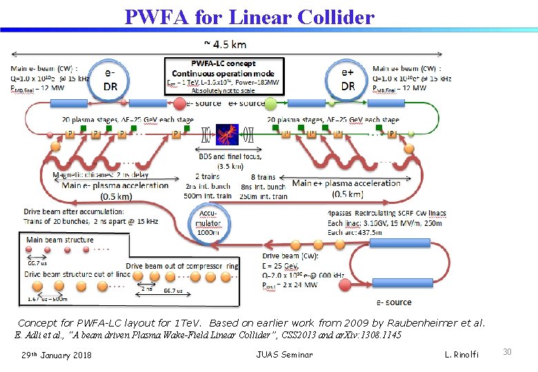 PWFA for Linear Collider Concept for PWFA-LC layout for 1 Te. V. Based on