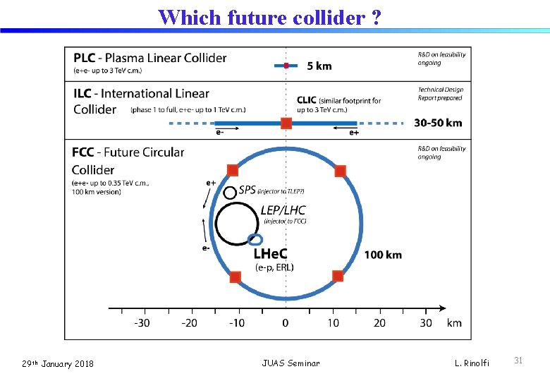 Which future collider ? 29 th January 2018 JUAS Seminar L. Rinolfi 31 