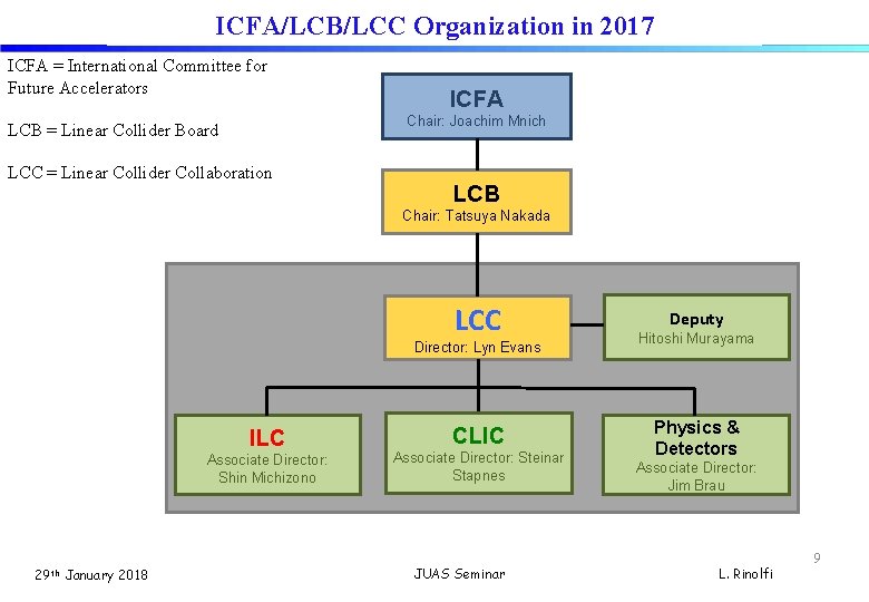 ICFA/LCB/LCC Organization in 2017 ICFA = International Committee for Future Accelerators ICFA Chair: Joachim