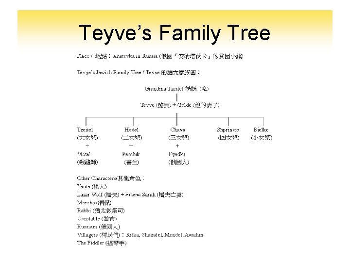 Teyve’s Family Tree 