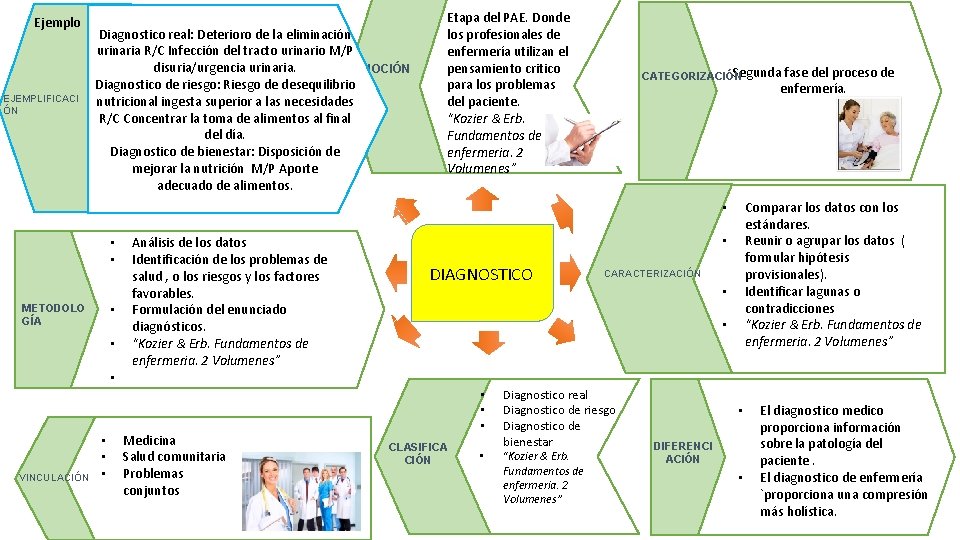 Ejemplo EJEMPLIFICACI ÓN Diagnostico real: Deterioro de la eliminación urinaria R/C Infección del tracto