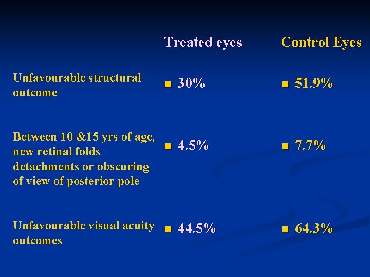 Treated eyes Unfavourable structural outcome n 30% Between 10 &15 yrs of age, n