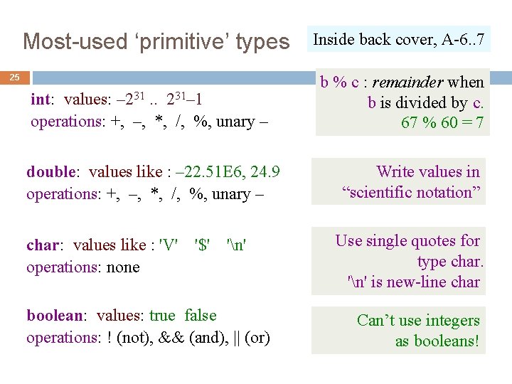 Most-used ‘primitive’ types 25 int: values: – 231. . 231– 1 operations: +, –,