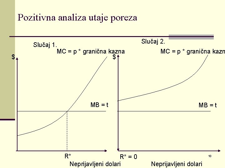 Pozitivna analiza utaje poreza $ Slučaj 1. MC = p * granična kazna $