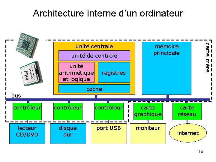 Architecture interne d’un ordinateur unité de contrôle unité arithmétique et logique mémoire principale carte