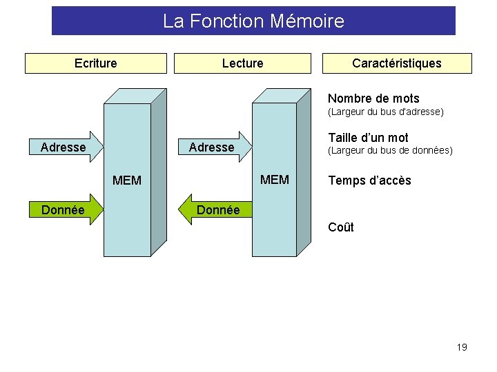 La Fonction Mémoire Ecriture Lecture Caractéristiques Nombre de mots (Largeur du bus d’adresse) Adresse