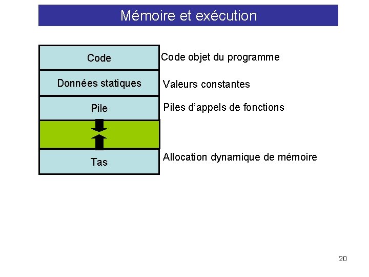Mémoire et exécution Code Données statiques Code objet du programme Valeurs constantes Piles d’appels