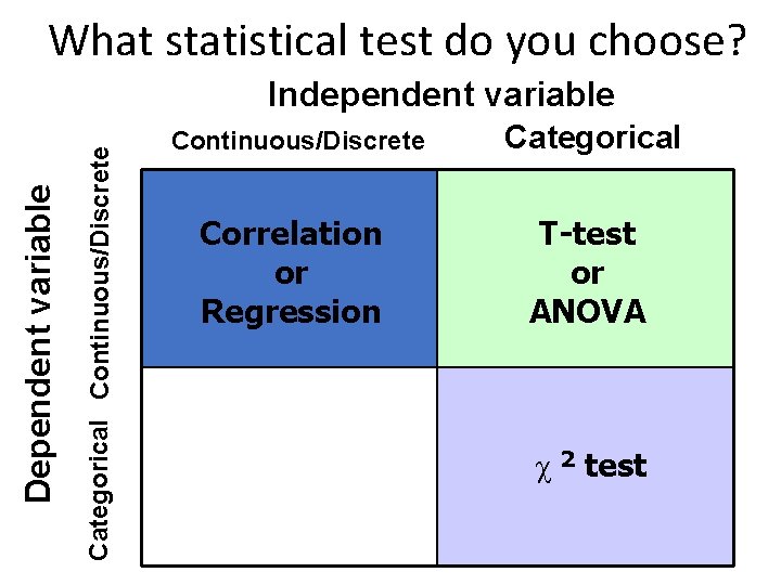 What statistical test do you choose? Categorical Continuous/Discrete Dependent variable Independent variable Continuous/Discrete Categorical