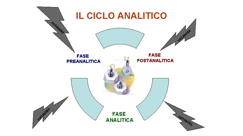 IL CICLO ANALITICO va ria bi lit à r va lit à bi ria