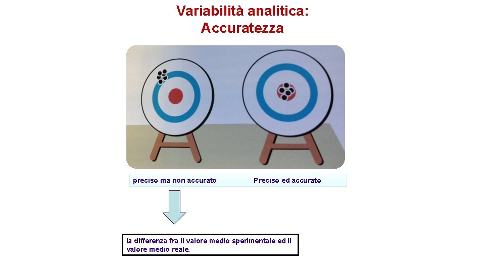 Variabilità analitica: Accuratezza preciso ma non accurato Preciso ed accurato la differenza fra il