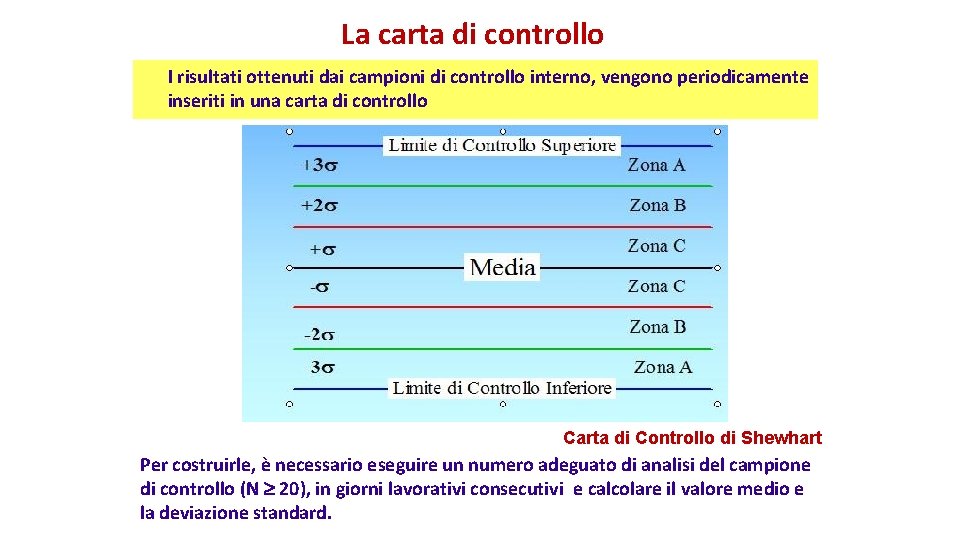 La carta di controllo I risultati ottenuti dai campioni di controllo interno, vengono periodicamente