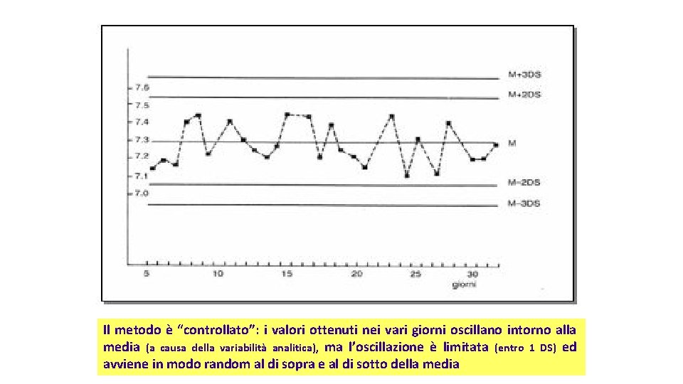 Il metodo è “controllato”: i valori ottenuti nei vari giorni oscillano intorno alla media