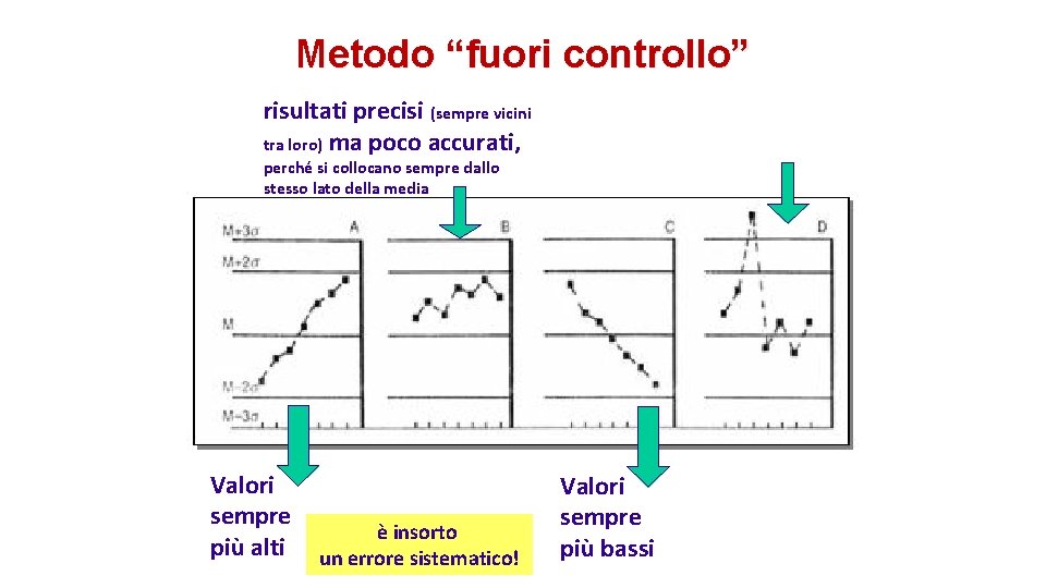 Metodo “fuori controllo” risultati precisi (sempre vicini tra loro) ma poco accurati, in una