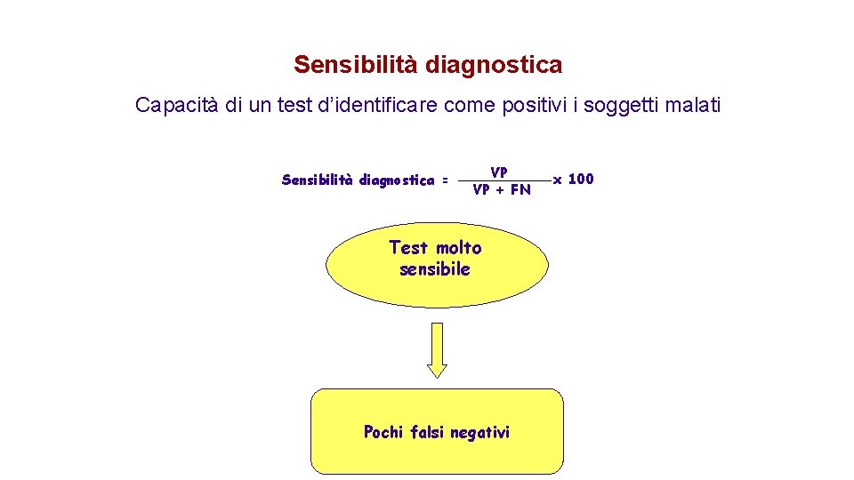 Sensibilità diagnostica Capacità di un test d’identificare come positivi i soggetti malati Sensibilità diagnostica