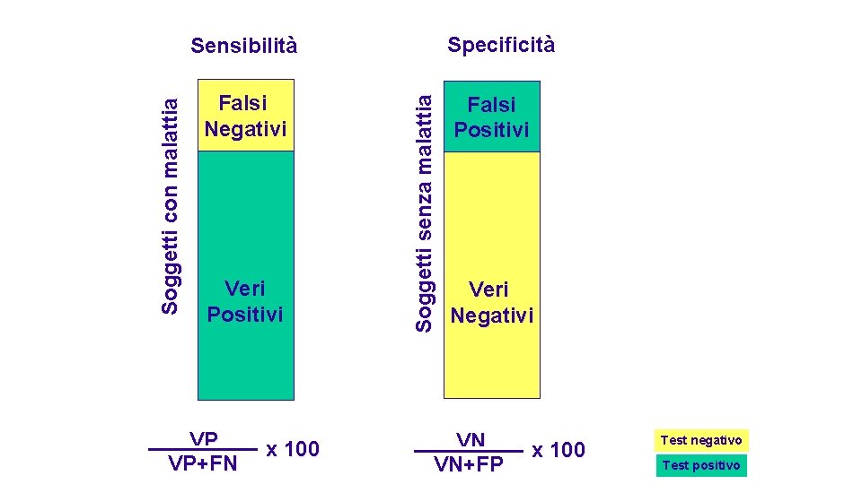 Specificità Falsi Negativi Veri Positivi VP VP+FN x 100 Soggetti senza malattia Soggetti con