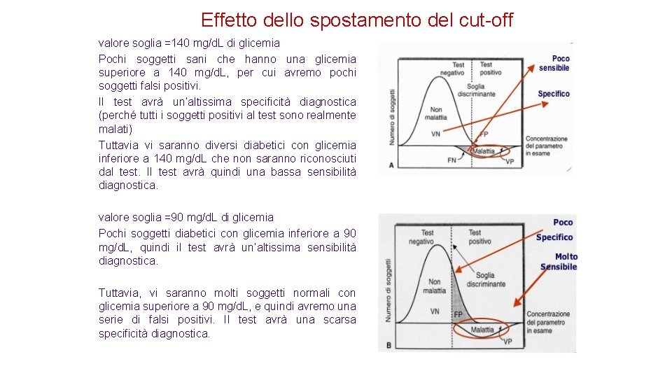 Effetto dello spostamento del cut-off valore soglia =140 mg/d. L di glicemia Pochi soggetti