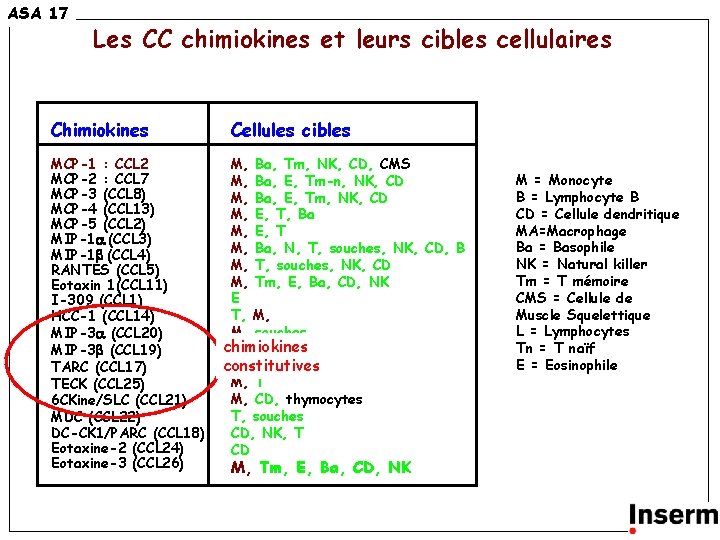 ASA 17 Les CC chimiokines et leurs cibles cellulaires Chimiokines MCP-1 : CCL 2