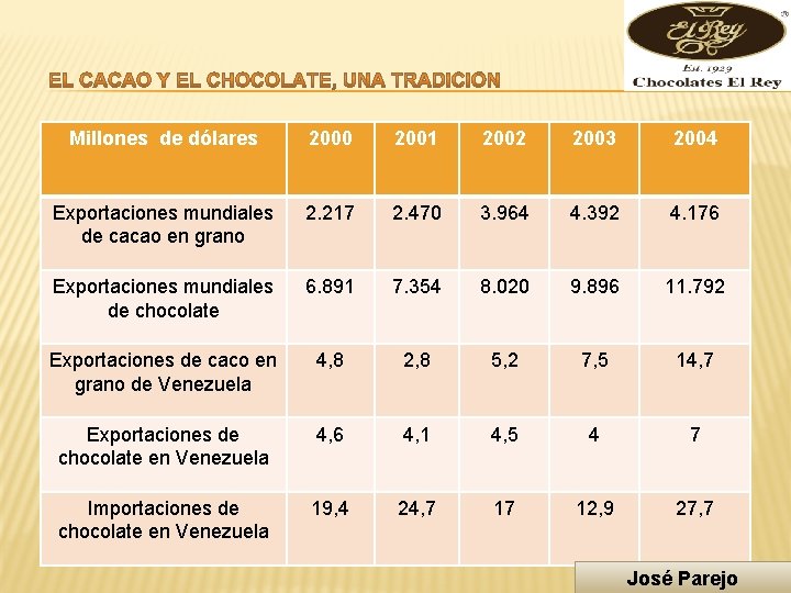 Millones de dólares 2000 2001 2002 2003 2004 Exportaciones mundiales de cacao en grano