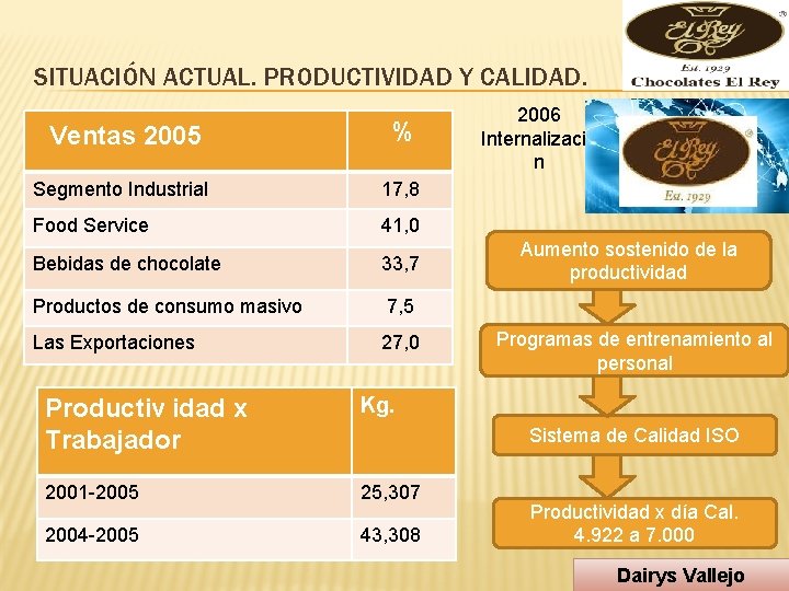 SITUACIÓN ACTUAL. PRODUCTIVIDAD Y CALIDAD. Ventas 2005 % Segmento Industrial 17, 8 Food Service