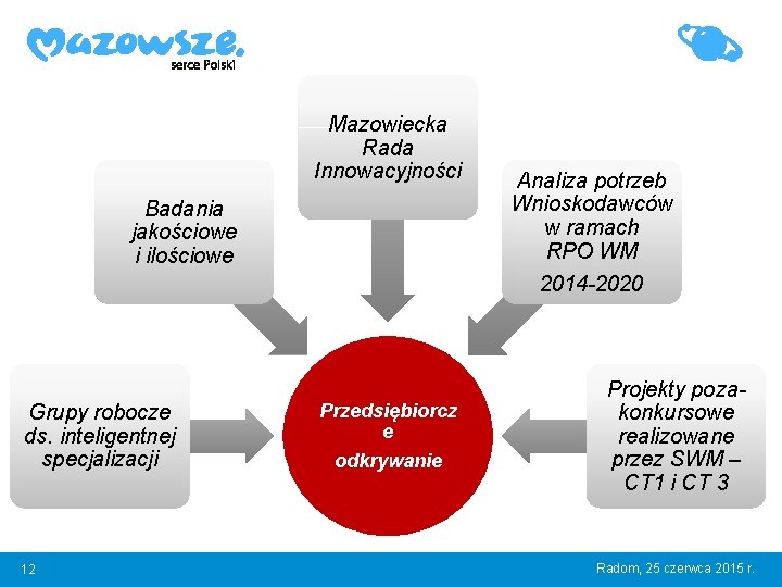 Mazowiecka Rada Innowacyjności Badania jakościowe i ilościowe Grupy robocze ds. inteligentnej specjalizacji 12 Przedsiębiorcz