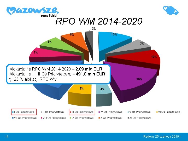 RPO WM 2014 -2020 Alokacja na RPO WM 2014 -2020 – 2, 09 mld