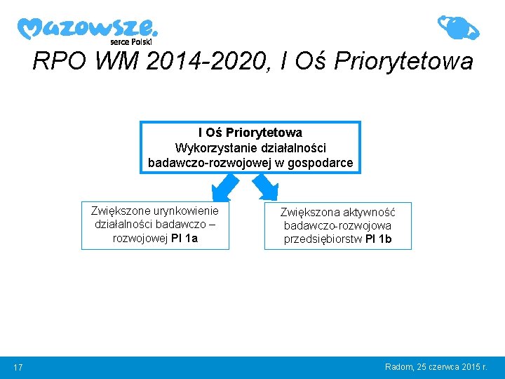 RPO WM 2014 -2020, I Oś Priorytetowa Wykorzystanie działalności badawczo-rozwojowej w gospodarce Zwiększone urynkowienie