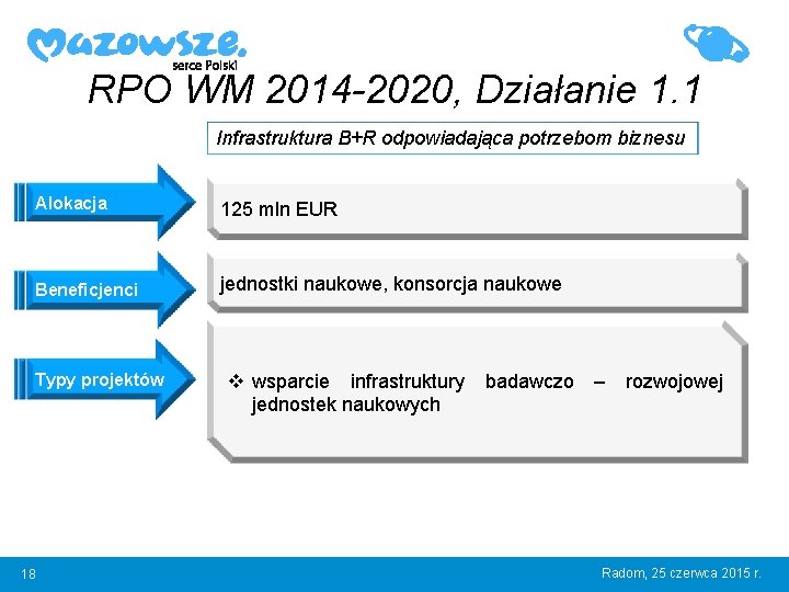 RPO WM 2014 -2020, Działanie 1. 1 Infrastruktura B+R odpowiadająca potrzebom biznesu Alokacja 125