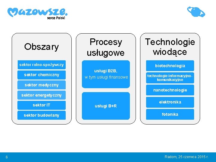 Obszary Procesy usługowe sektor rolno-spożywczy sektor chemiczny Technologie wiodące biotechnologia usługi B 2 B,