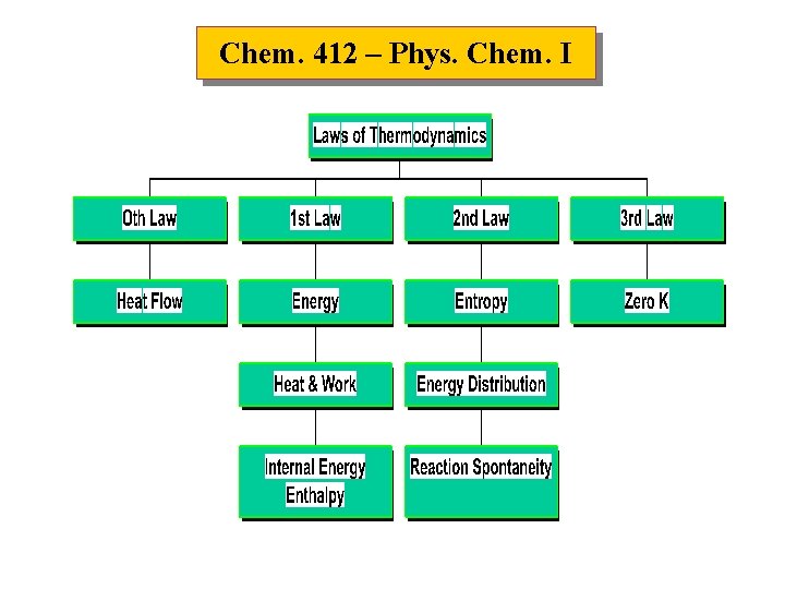 Chem. 412 – Phys. Chem. I Chem. 412 – Phys. Chem. I