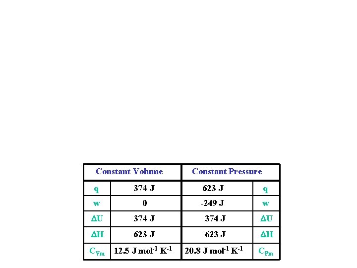 Constant Volume Constant Pressure q 374 J 623 J q w 0 -249 J Constant Volume Constant Pressure q 374 J 623 J q w 0 -249 J