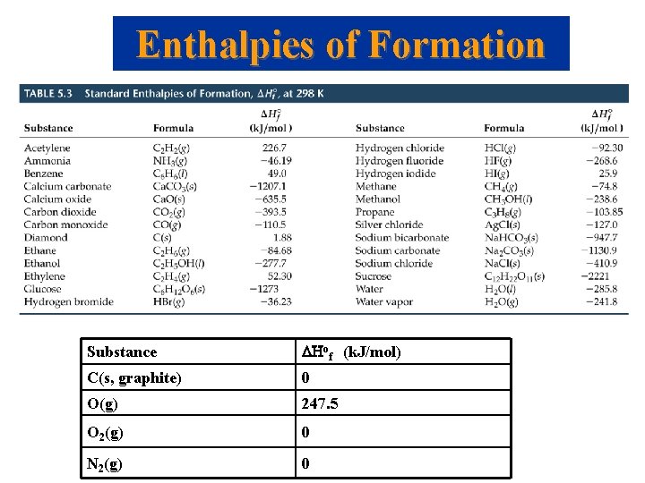 Enthalpies of Formation Substance Hof (k. J/mol) C(s, graphite) 0 O(g) 247. 5 O Enthalpies of Formation Substance Hof (k. J/mol) C(s, graphite) 0 O(g) 247. 5 O
